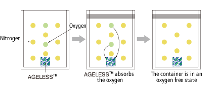 Figure: the image of AGELESS&trade; absorbing the oxygen